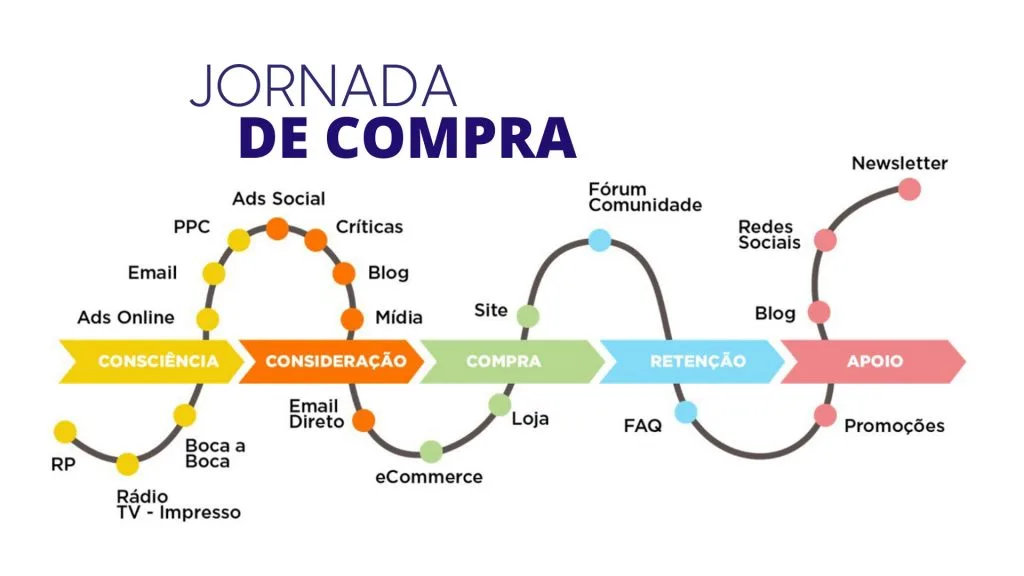 Infográfico mostrando a jornada de compra do consumidor, desde a conscientização até o apoio, com várias etapas e canais de marketing envolvidos.