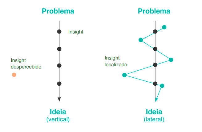 Infográfico comparando abordagem vertical e lateral para resolução de problemas, destacando diferentes caminhos para gerar insights e ideias.