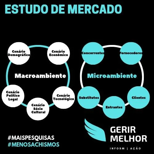 Infográfico sobre estudo de mercado, destacando fatores do macroambiente e microambiente, incluindo cenários demográfico, econômico, político-legal, sócio-cultural, tecnológico, concorrentes, fornecedores, clientes, entrantes e substitutos.